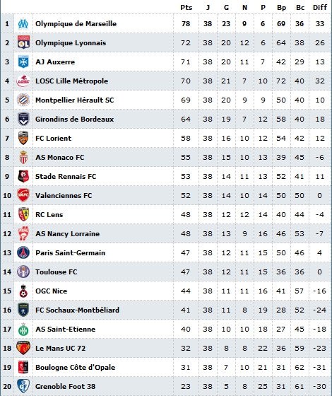 classement0910